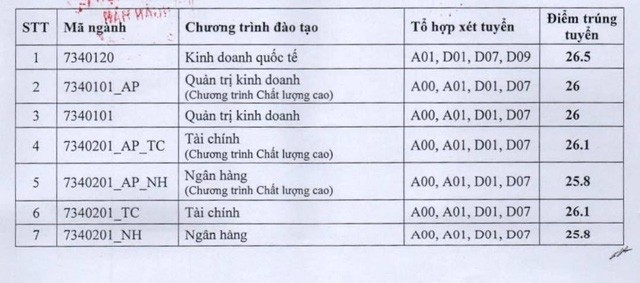 Cập nhật danh sách những trường đại học công bố điểm chuẩn