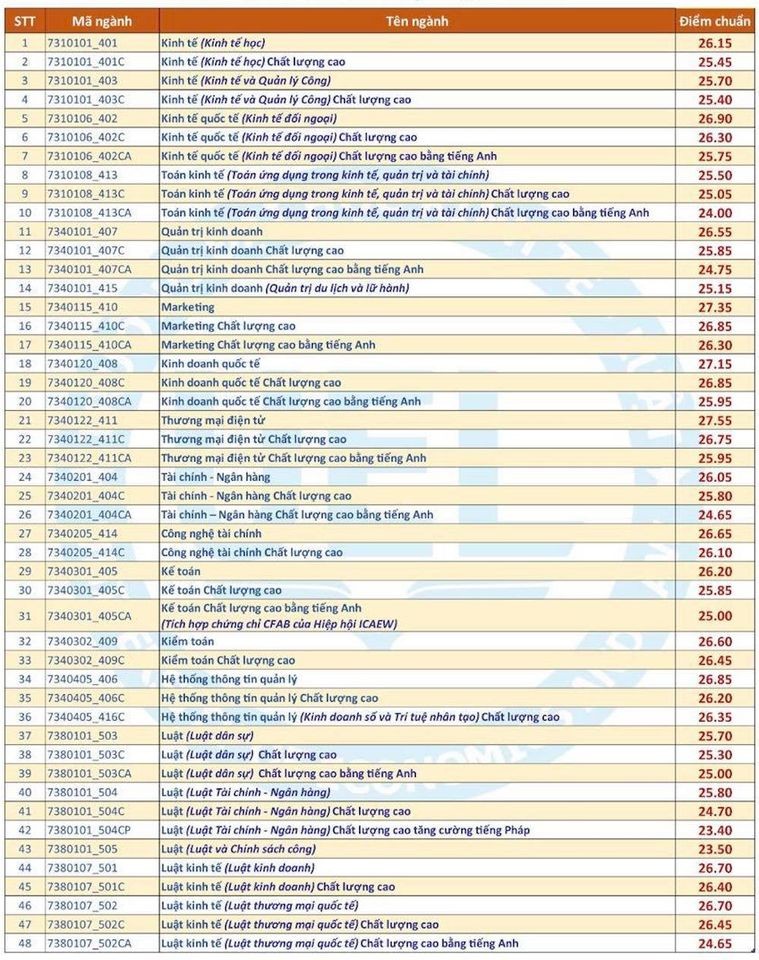 Cập nhật những trường đại học công bố điểm chuẩn