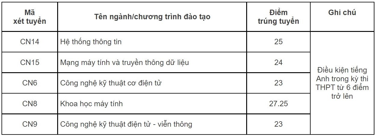 Cập nhật những trường đại học đã công bố điểm chuẩn 2022