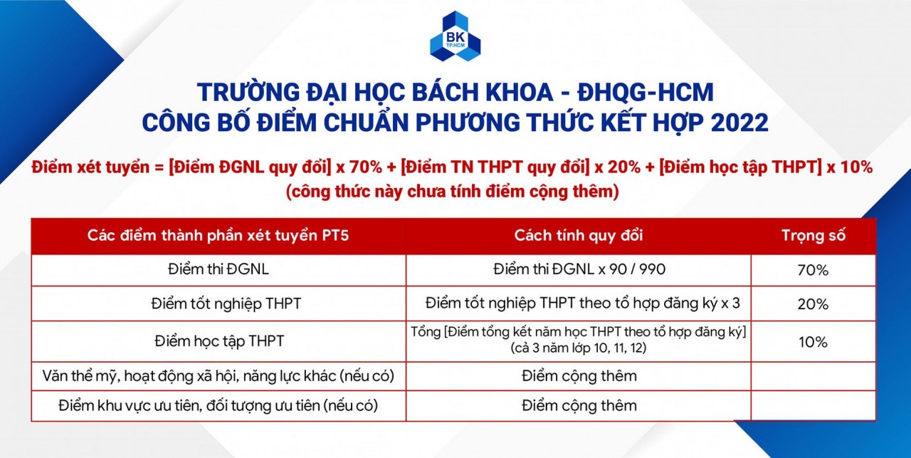 Trường Đại học Bách khoa TP. Hồ Chí Minh công bố điểm chuẩn năm 2022