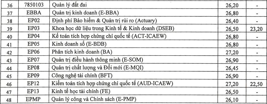 Thêm nhiều trường đại học công bố điểm chuẩn