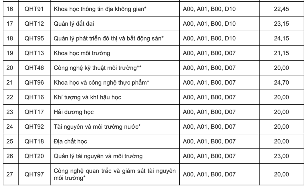 Thêm nhiều trường đại học công bố điểm chuẩn