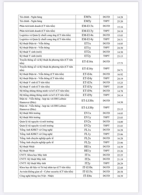 Thêm nhiều trường đại học công bố điểm chuẩn