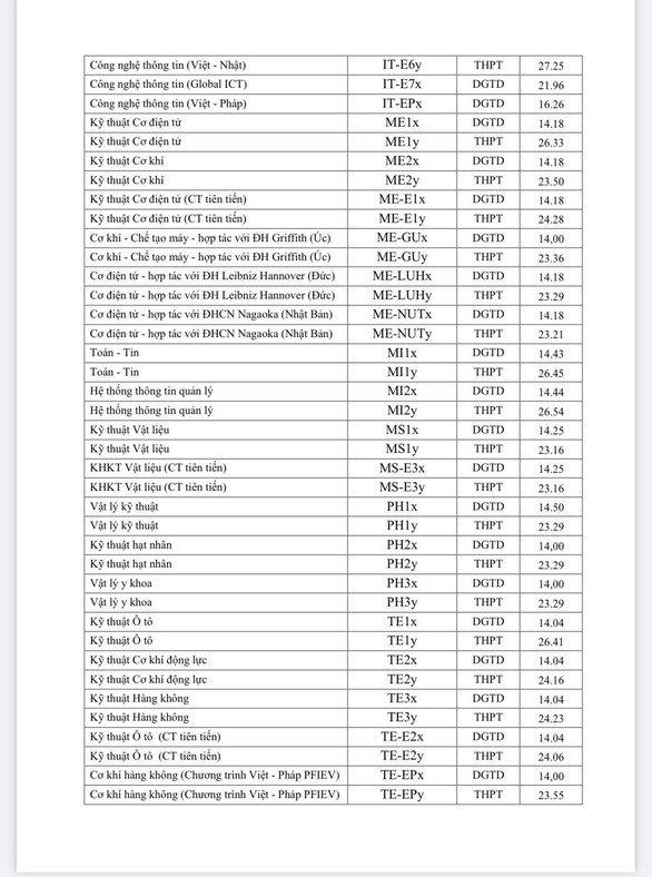 Thêm nhiều trường đại học công bố điểm chuẩn