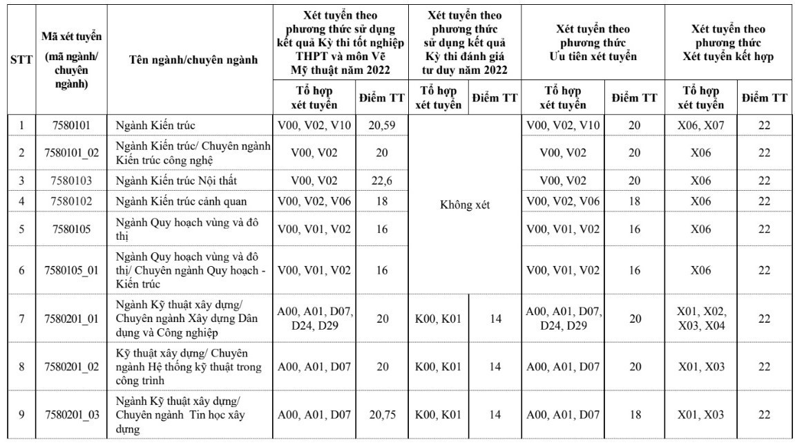 Thêm nhiều trường đại học công bố điểm chuẩn