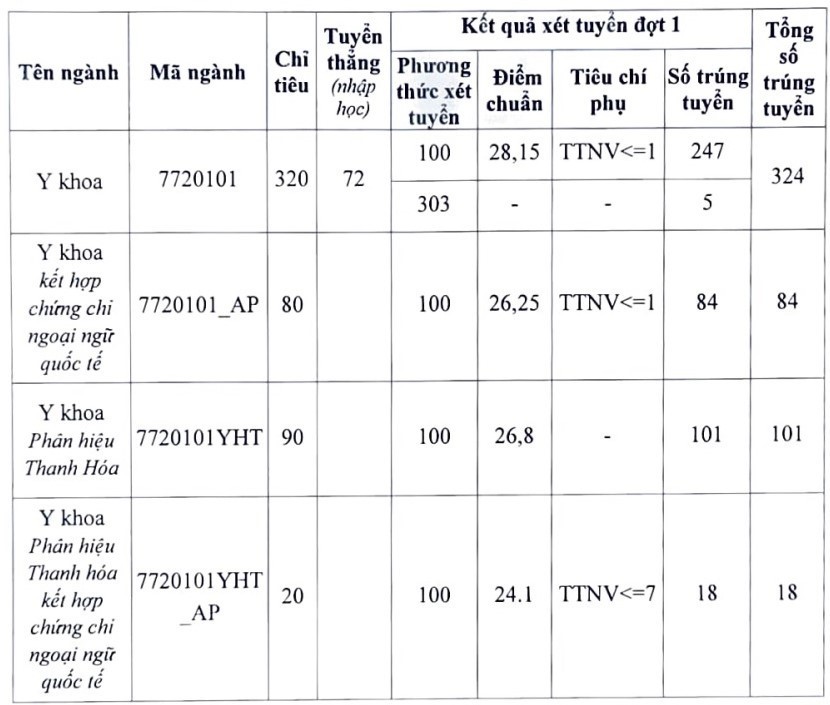 Cập nhật điểm chuẩn trường Đại học Y Hà Nội, Đại học Sư phạm...