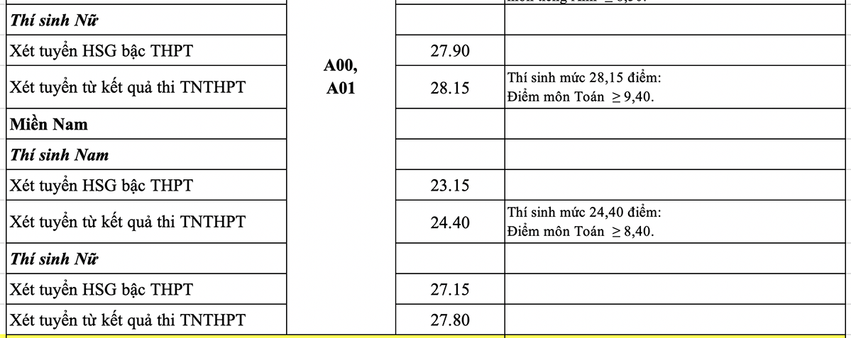 Điểm chuẩn 17 trường quân đội năm 2022