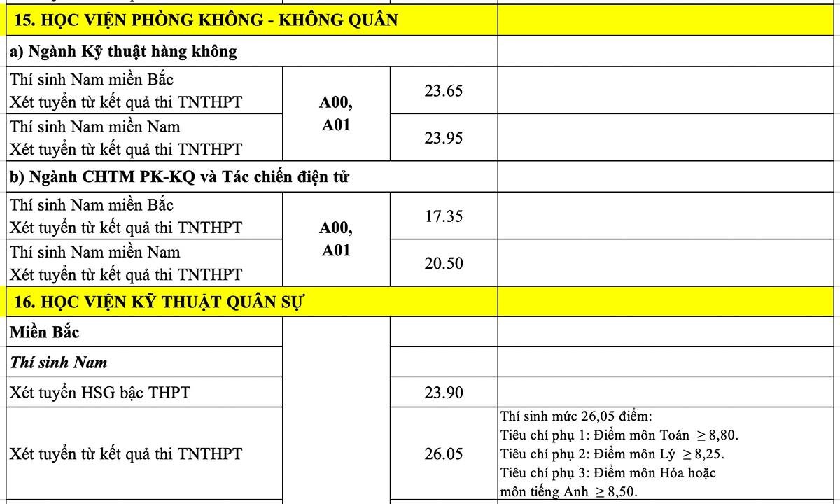 Điểm chuẩn 17 trường quân đội năm 2022