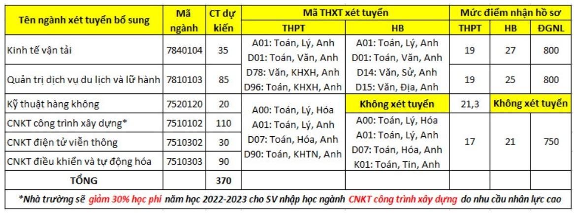 Danh sách các trường đại học xét tuyển bổ sung năm 2022
