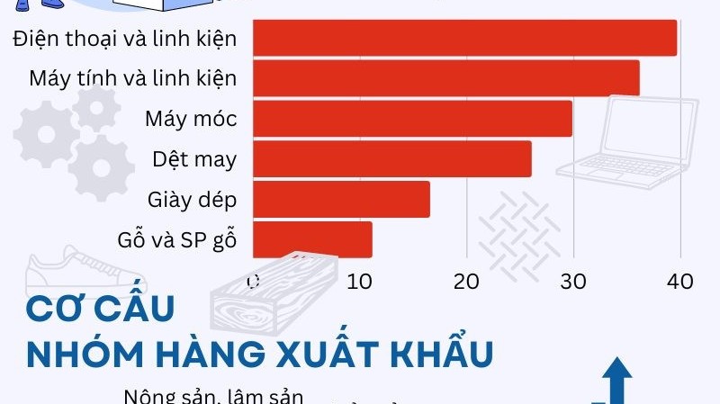 kim ngach xuat khau hang hoa tang hon 17 so voi nam 2021