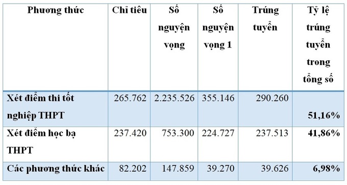 Bộ GDĐT: Sẽ loại bỏ các phương thức xét tuyển ĐH, CĐ không hiệu quả - 2