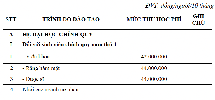 Học phí Trường ĐH Y khoa Phạm Ngọc Thạch cao nhất 190 triệu đồng/năm