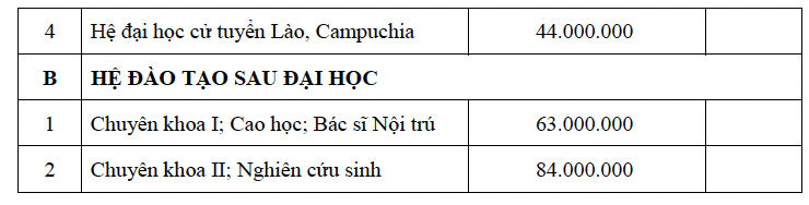 Học phí Trường ĐH Y khoa Phạm Ngọc Thạch cao nhất 190 triệu đồng/năm