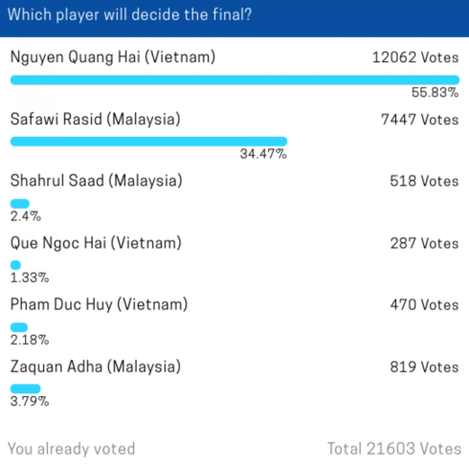 Chung kết AFF Cup 2018: Quang Hải được dự báo sẽ toả sáng chung ket aff cup 2018 quang hai duoc du bao se toa sang