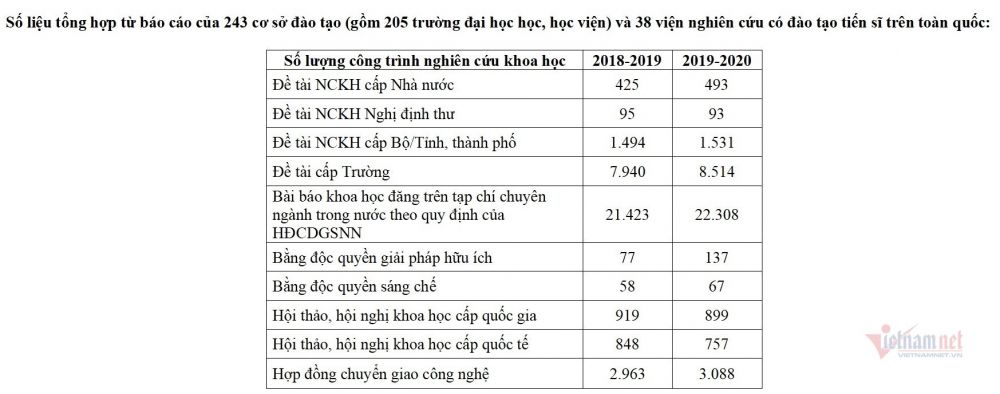Hơn 17.000 bài báo của Việt Nam được công bố quốc tế năm 2020